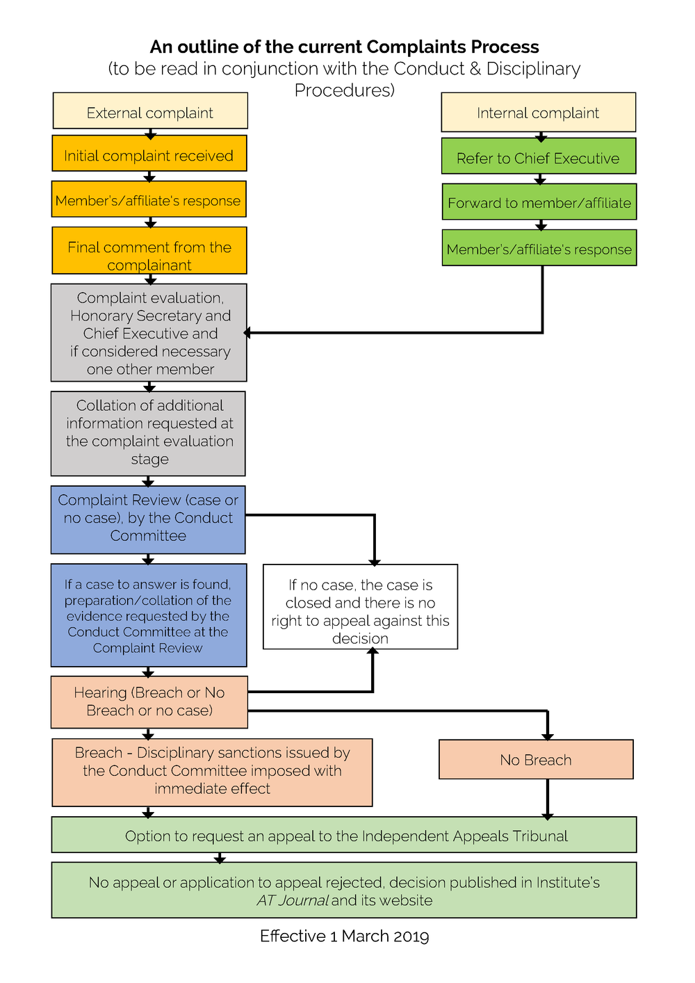 CIAT complaints flowchart.png